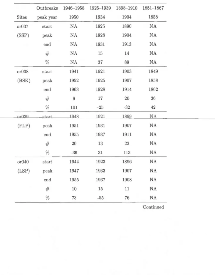 Tableau 2.3:  Results from  the re-analysis of Swetnam  et  al.  (1995)  non-host species  data  ( continued) 