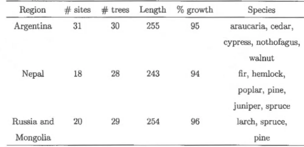 Tableau  3 .1  TI·ee  ring  width data surmnary.  For  each studied region,  #  site gives  the  munber  of sites  used,  #  tree  the  average  munber  of trees  per site,  Length  the  average  tree  ring  width  series  length  in  years,  %  growth  th