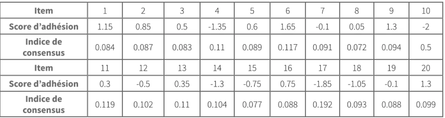 Tableau 1 : Calcul du score d’adhésion et de l’indice de consensus (enquête locuteurs)