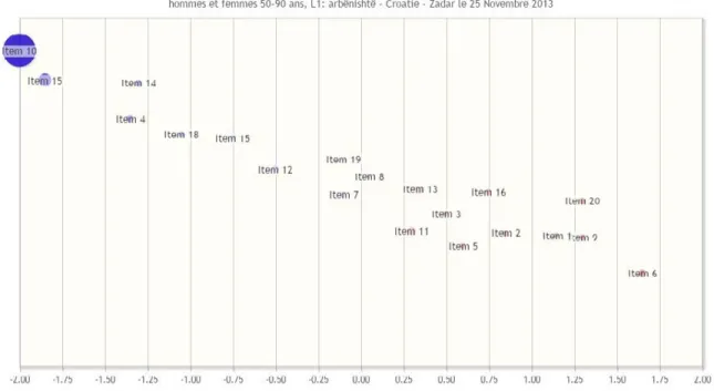 Figure 1 : Graphe de la représentation (enquête locuteurs)