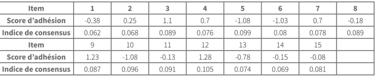 Tableau 2 : Calcul du score d’adhésion et de l’indice de consensus (enquête étudiantes)