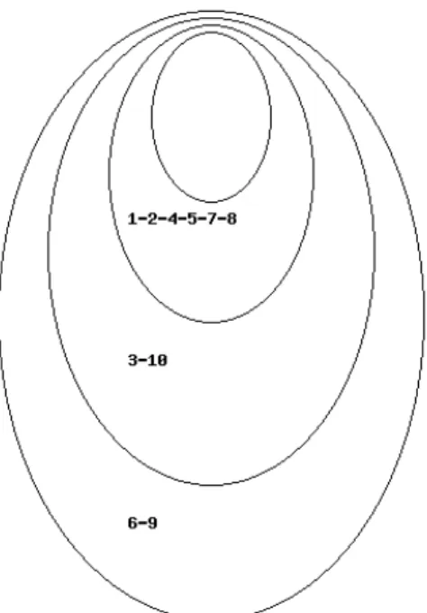 Figure 6 : Structure de la représentation (enquête élèves)