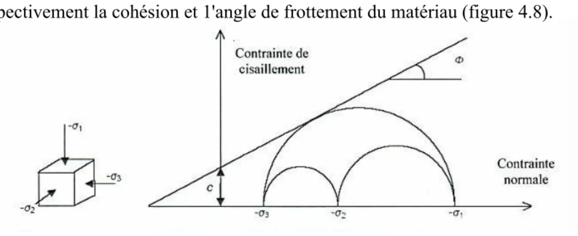 FIG. 4.8 : Courbe intrinsèque du modèle de Mohr-Coulomb