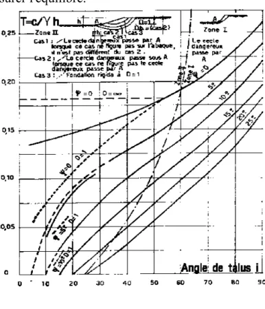 FIG. 1.4- Abaque de Taylor des cercles de                  glissement les plus défavorables.