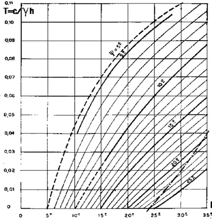FIG. 1.5- Abaque de Taylor des cercles de glissement les plus défavorables pour Un talus Existant.