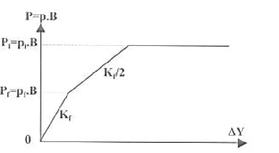 FIG. 3.13-  Courbe de  réaction  P – Y dans le cas de poussées latérales du sol Dominantes.