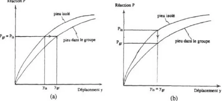 FIG. 3.16: a) Modifications dues à l ’ effet de groupe sur les courbes de réaction                                transversale.