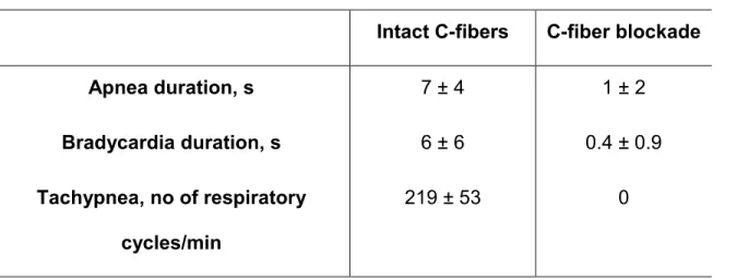 Table  1:  Cardiorespiratory  responses  following  capsaicin  IV  injection  before (intact C-fibers; 10 µg/kg) and after C-fiber blockade (50 µg/kg) 