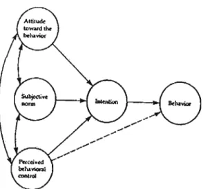 Figure  2.4  Schéma  de  la  théorie  du  comportement  planifié  de  Ajzen  (source: Ajzen,  1991, p.182) 