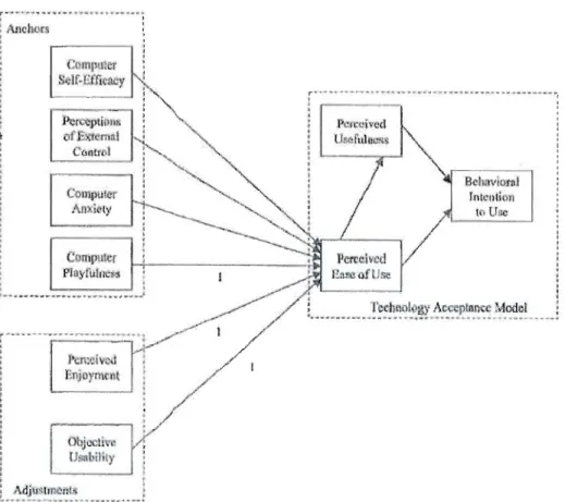 Figure 2.8  Les  détenninants de la perception de la facilité  d'utilisation (EOU)  selon Venkatesh, 2000 