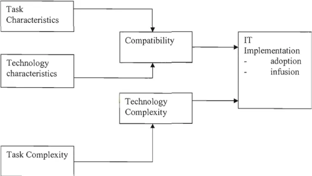 Figure 2.9 Modèle de la diffusion des technologies TI de Cooper et Zmud,  1990 