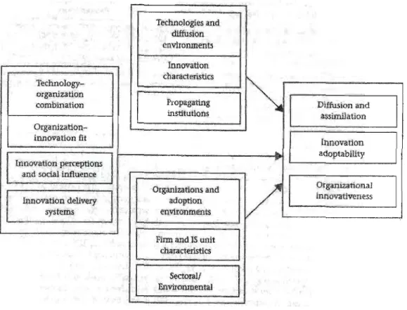 Figure  2.10- Les  facteurs  qUi  affectent  la  diffusion  et  l'assimilation  des  technologies TI (Fichman, 2000) 