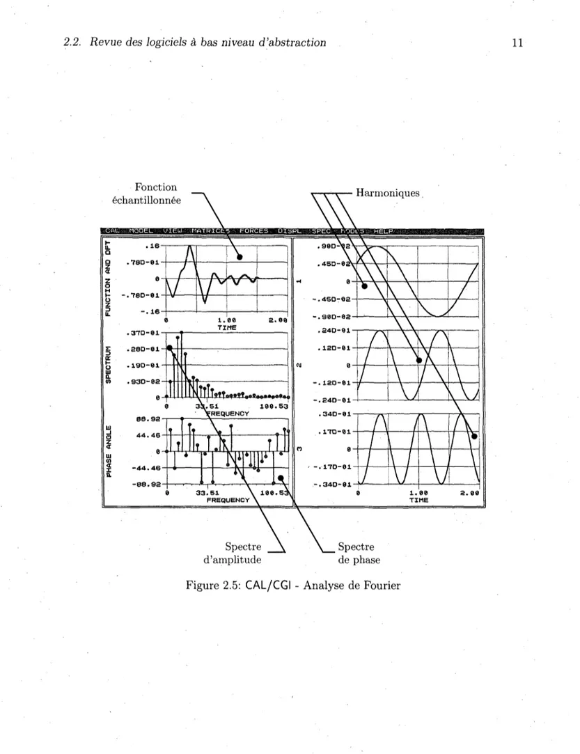 Figure 2.5: CAL/CGI - Analyse de Fourier 