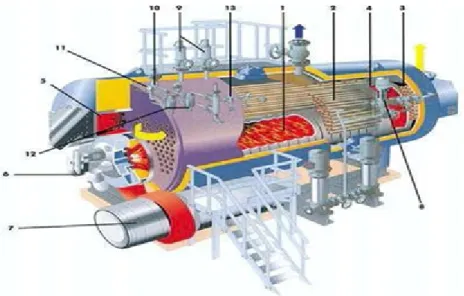 Figure 3.1: Chaudière à tubes de fumée. [54]