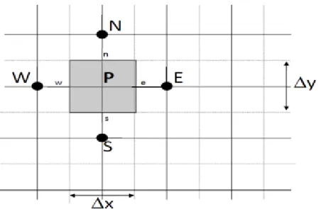Figure 4.4: Description d'un volume élémentaire de base en 2D.