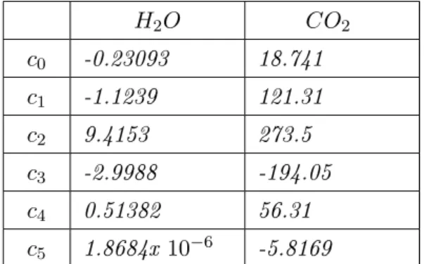 Table 4.1: coecients d'absorption de Planck CO 2 et H 2 O Pour CH4 :