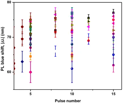 Figure 4.8 PL Blue shift values measured for laser doses from 4 to 15 pulses at 155 mJ/cm² fluence (first  saturation plateau) after annealing at 670°C 