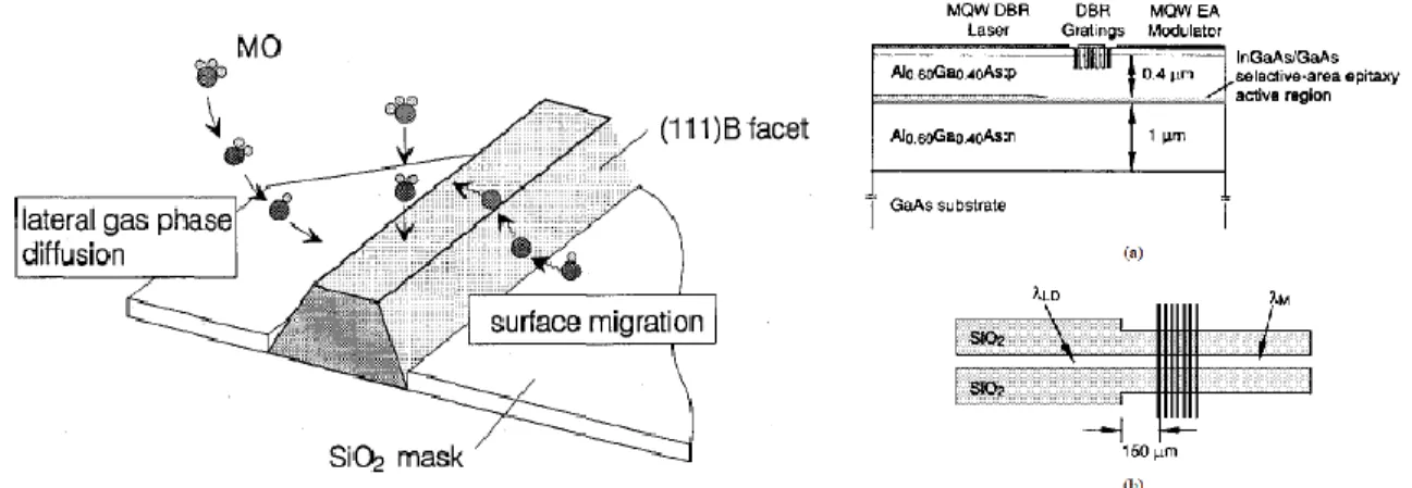 Figure 2.9 Selective area epitaxy process, (a) Schematic diagram of a MQW wavelength-tunable DBR laser with  monolithically integrated external cavity EA modulator