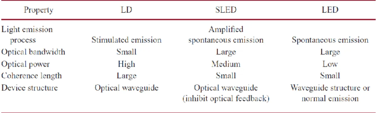 Table 2.2 Summary of Differences in Operation, Characteristics, and Structures of LDs, SLEDs, and LEDs [Z.Y