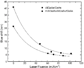 Figure 3.10 Blue shift in as-grown and 1000 pulse laser irradiated AlGaAs/GaAs (squares) and  InAlGaAs/AlGaAs/GaAs (circles) samples after RTA at 900°C for 30 seconds [J