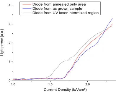 Figure 3.17 Comparison of as-grown and intermixed laser diode LI characteristics [Jonathan Genest, 2008] 