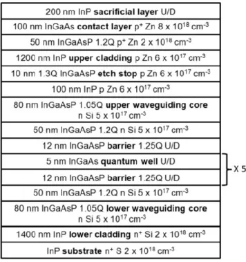 Figure 4.1 Cross-section of the 5-QW laser heterostructure employed for a reproducibility study of the UV-Laser- UV-Laser-QWI process 