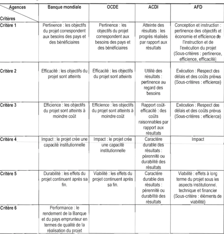 Tableau  4:  tableau  synoptique  et  comparatif  des  critères  de  succès  des  projets  selon  les  agences 