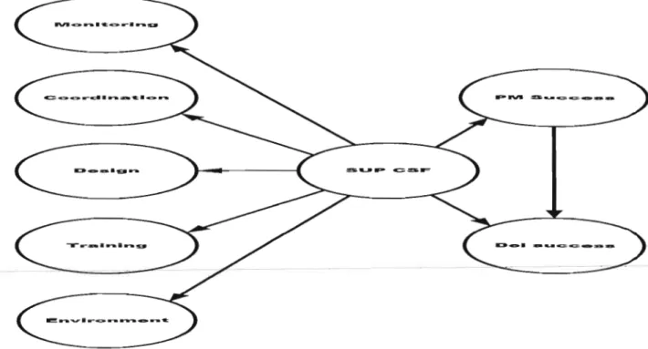 Figure  4:  Hypothesized  relations  between  the  CSF  variables  and  project  success  dimensions 63 