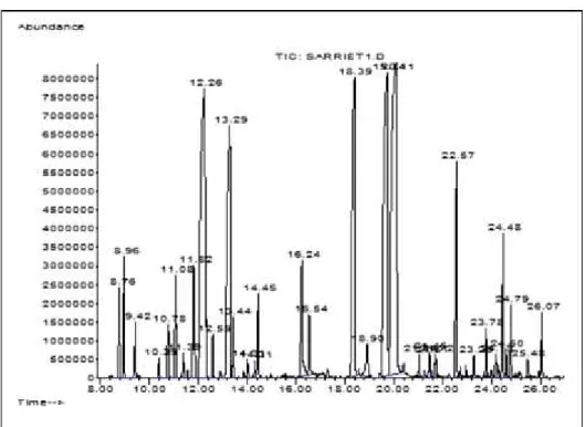 Figure 1 : profil chromatographique de l’HE de Satureja montana L. par CG/SM 