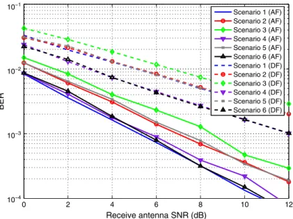 Figure 4. Bit error rate (BER) versus receive antenna signal-to-noise ratio (SNR) for four-hop wireless relay network with different scenarios