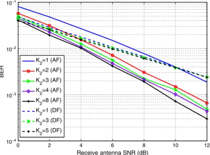 Figure 6. Bit error rate (BER) versus receive antenna signal-to-noise ratio (SNR) for three-hop wireless relay network with K 1 D 2