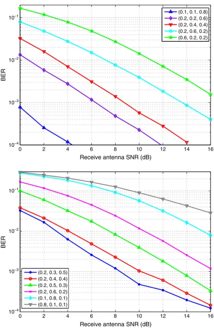 Figure 7. Bit error rate (BER) versus receive antenna signal-to-noise ratio (SNR) for three-hop wireless relay network with different distance configurations
