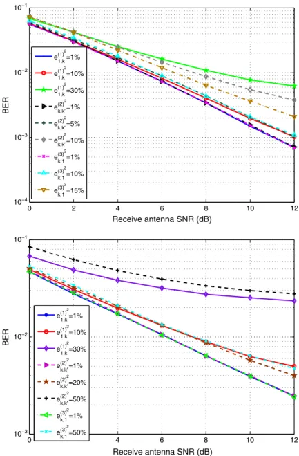 Figure 8. Bit error rate (BER) versus receive antenna signal-to-noise ratio (SNR) for three-hop wireless relay network with imperfect channel state information (K 1 D K 2 D M 3 D 2)