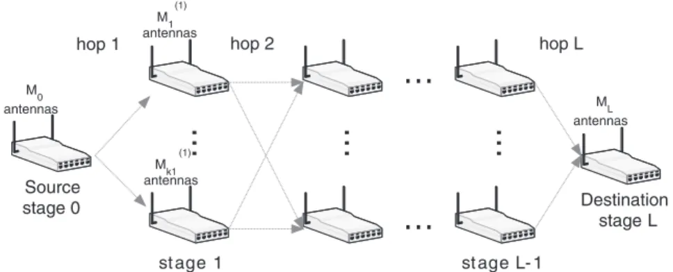 Figure 1. L-hop multi-antenna wireless relay network.