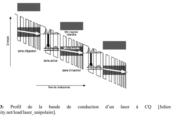 Figure 1.3: Profil de la bande de conduction d’un laser à CQ [Julien  www.onversity.net/load/laser_unipolaire]