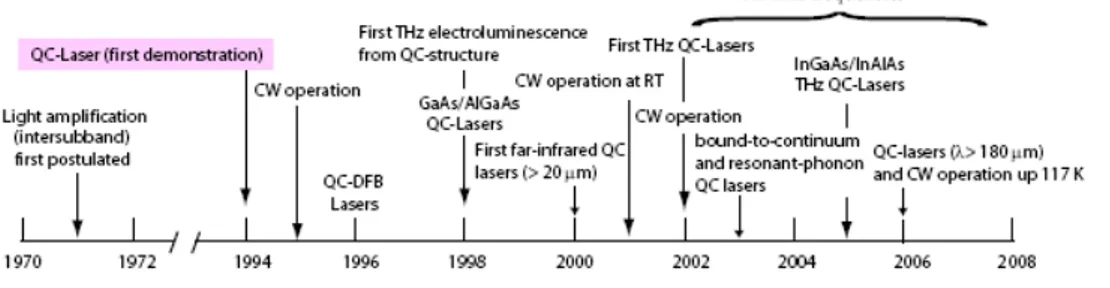 Figure 1.13: Résumé de la chronologie des différentes conceptions des lasers à CQ [Ajili 07]