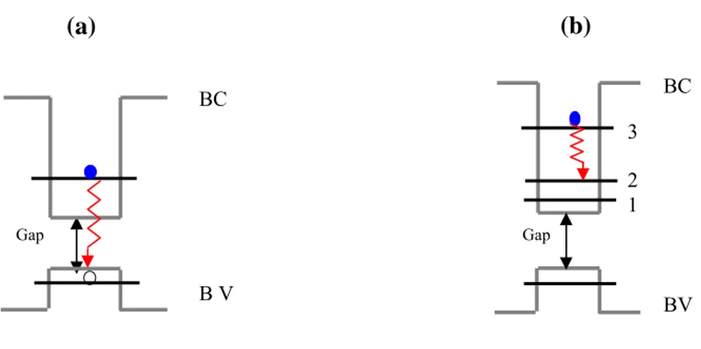 Figure 1.15: Représentation schématique d'une transition radiative interbandes (a) et inter-sousbandes  (b) dans un puits quantique