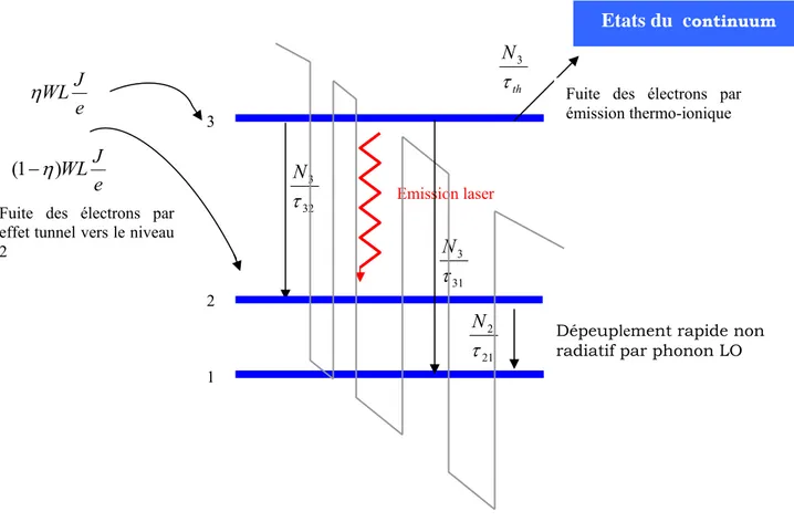 Figure 2.2 : Diagramme d’énergie de la zone active d’un étage d’un laser à CQ. Modèle à trois  niveaux d’énergie est utilisé où n=3 et n=2 sont les états supérieur et inférieur de la transition laser,   n=1 est le niveau fondamental