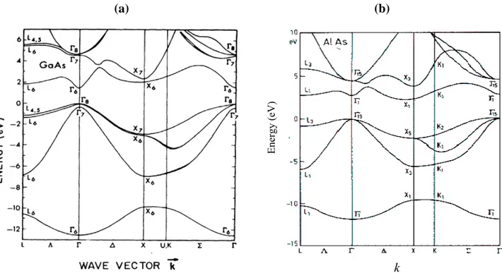 Figure 2.3 : Structure de bandes de GaAs d’après [Chelikowski 76] (a) et de AlAs d’après [Huang 85] 