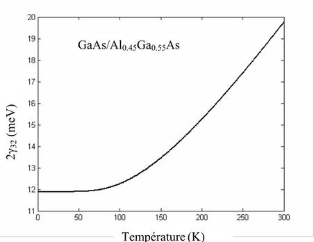 Figure 2.6 : Variation du terme d’élargissement en fonction de la température. L’énergie du phonon  LO  est  de 36 meV pour le GaAs