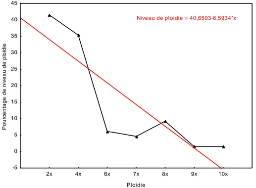 Figure 4: Pourcentage de niveaux de ploïdie dans le genre Helichrysum 