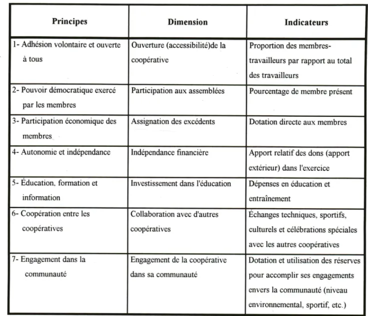 Tableau 1: Dimensions du modèle de  l'ACI