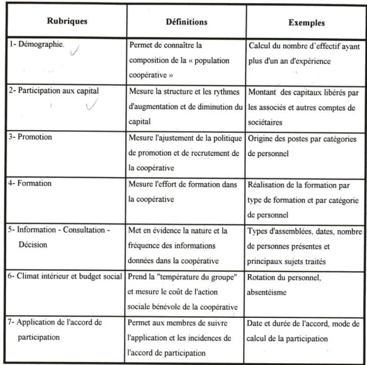 Tableau 2: Dimensions du modèle d'ANTONI