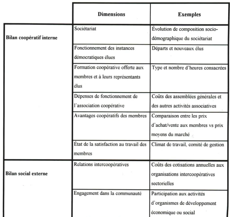Tableau 3: Dimensions du modèle de BRIDAULT