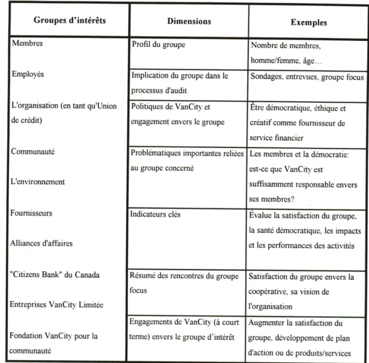 Tableau 5: Dimensions du modèle du NEF  par VanCity