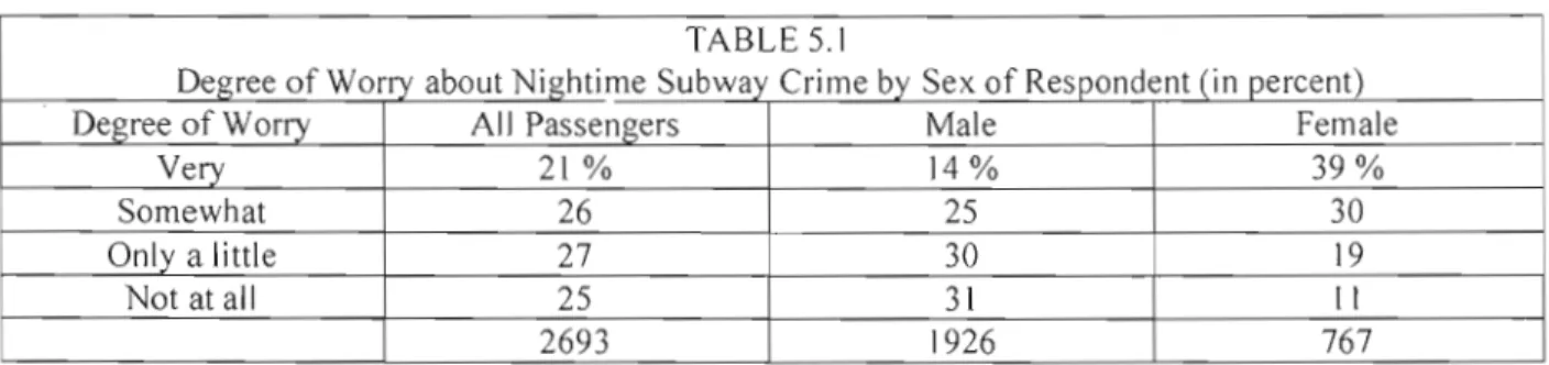 Figure 1.3  - Reproduction de  résultats de  ['étude de  Kenney  : Risques d'être une  victime potentielle dans  le métro de New  York  perçus  au  cours de  l'année,  par sexe,  ethnie et  âge  du  répondant