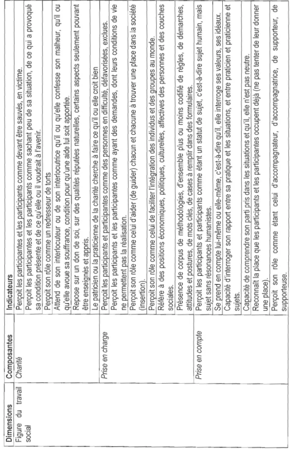 Tableau 2.1 Opérationnalisation des figures de l'intervention sociale développée par Karsz (2004)  Dimensions  Composantes Indicateurs  Figure du travail Charité  Perçoit les participantes et les participants comme devant être sauvés, en victime