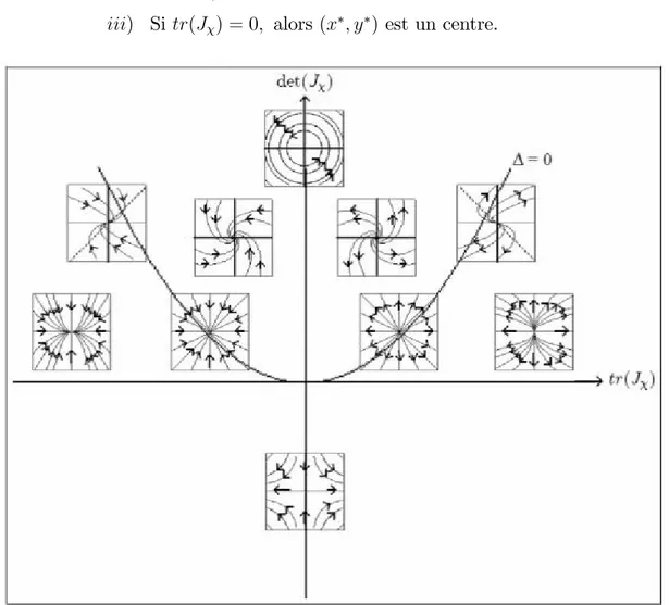 Figure 1:1: Résumé de di¤érents portraits de phase possibles du système (1:3:1) , en fonction du signe de la trace et du determinant de la matrice Jacobienne J :