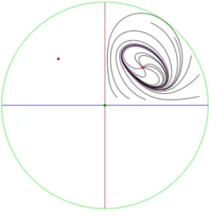 Figure 2:3: Le portrait de phase dans le disque de Poincaré du système (2.3.8) ; montrant un cycle limite dans le premier quadrant.