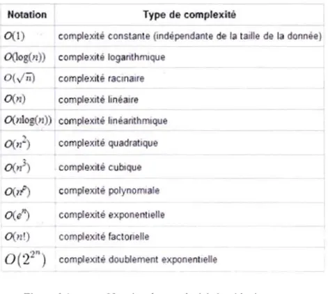 Figure 0.1  Notation de complexité algorithmique. 